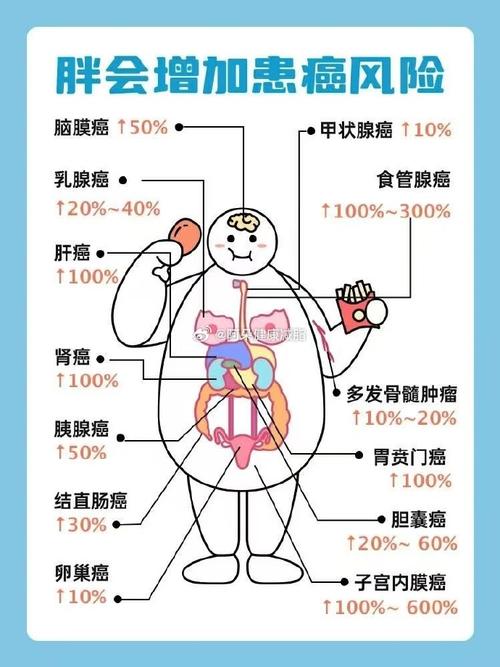 减肥会影响什么疾病
