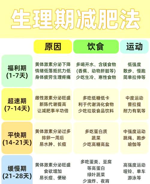 为什么说月经期后减肥最佳