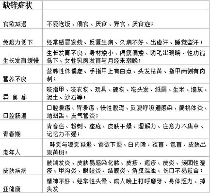 缺锌患什么病