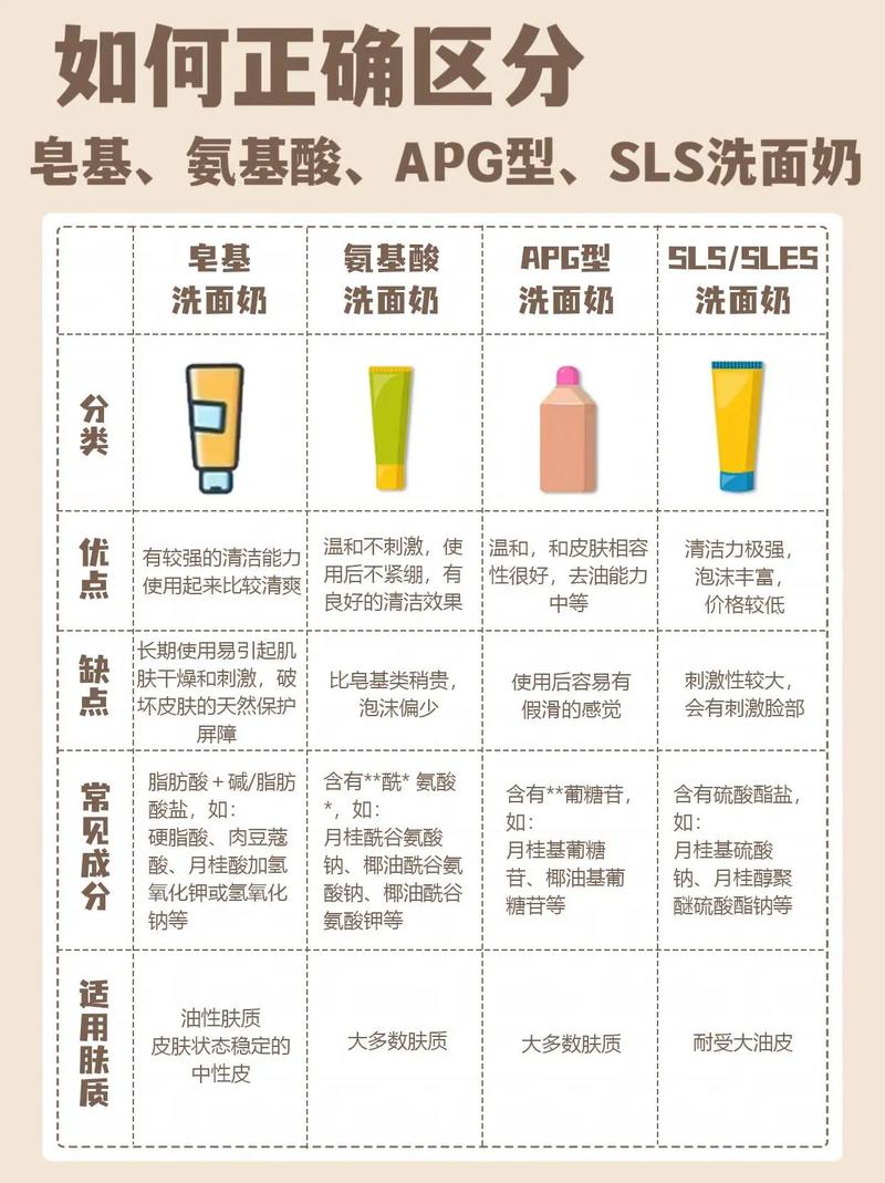 怎么分辨洗面奶的类型