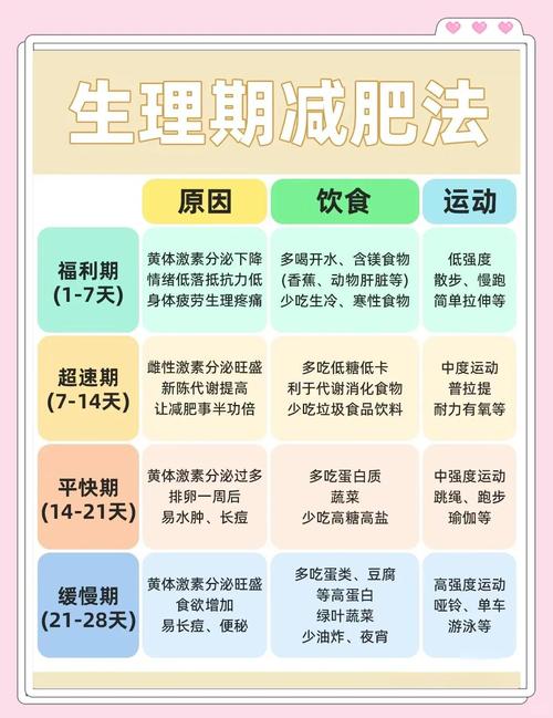 月经什么时候减肥最好