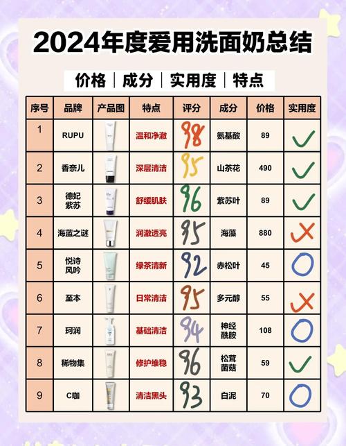 怎么判断洗面奶氨基酸
