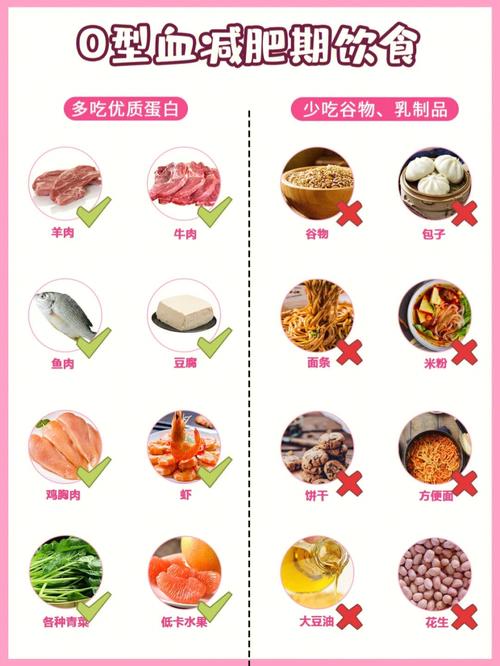 o型血吃什么减肥药有效