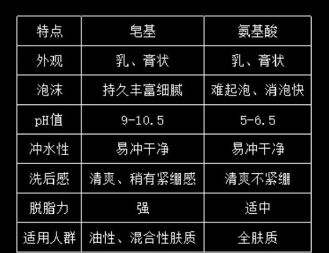 洗面奶怎么看皂基