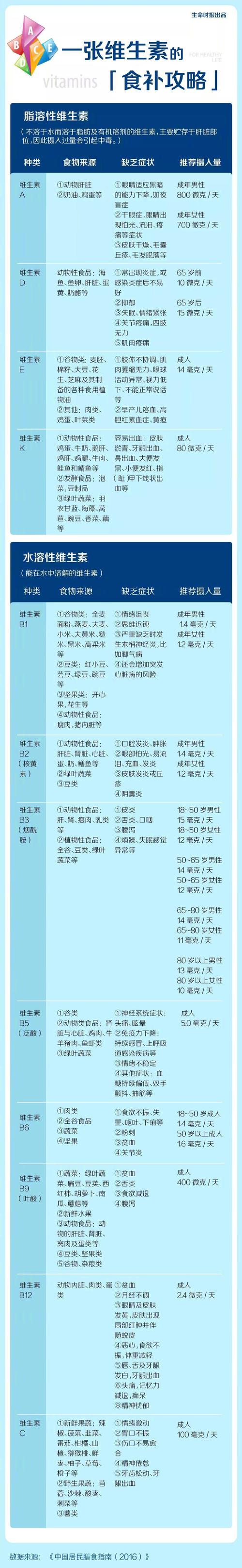 维生素什么能减肥吗