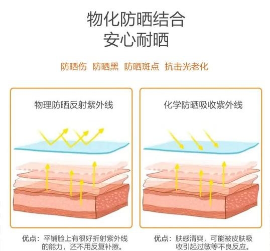 防晒霜的原理是什么