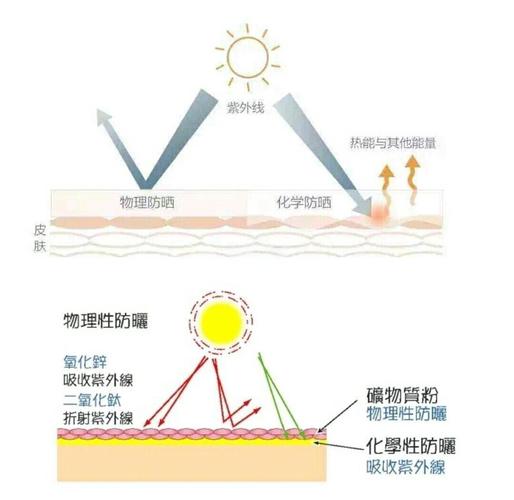 防晒霜的原理是什么