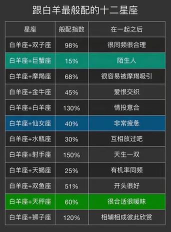 白羊女和什么座最配
