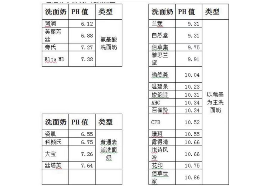 怎么辨别氨基酸洗面奶