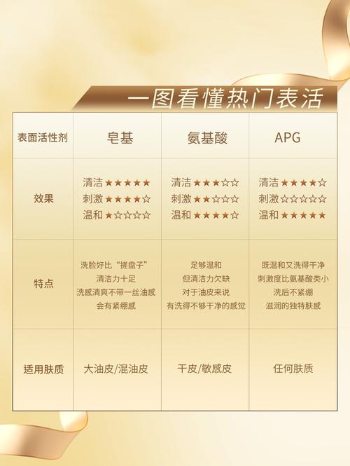 怎么样看是皂基洗面奶