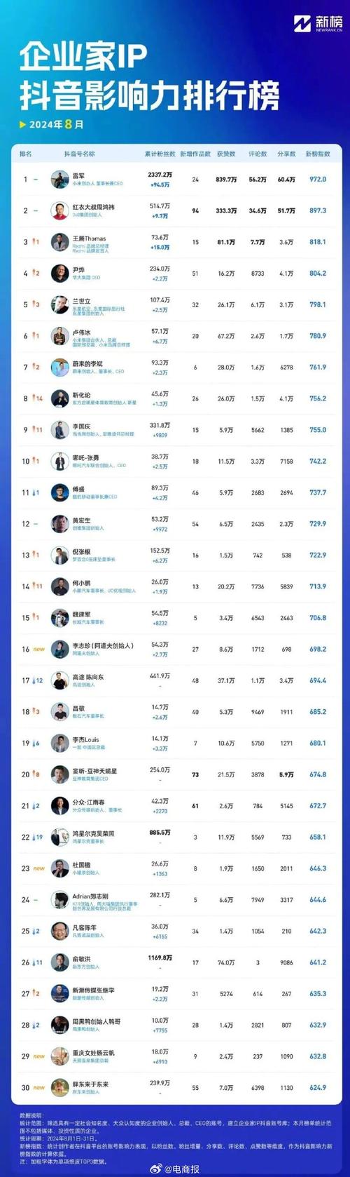 千万粉丝网红自曝年收入可达九位数