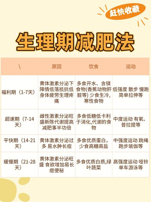 生理期什么时候能减肥最快