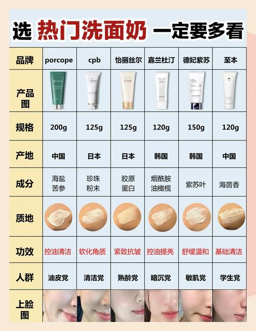 怎么选购温和不刺激的洗面奶