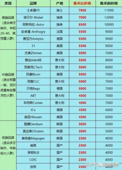 为什么种牙这么贵