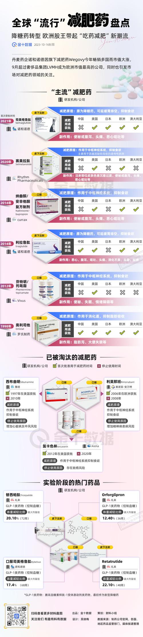 卖减肥药需要什么手续