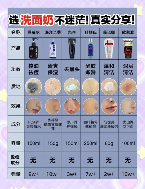 怎么判断洗面奶是否温和