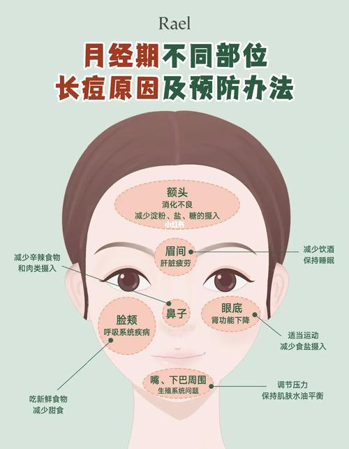 来例假为什么长痘