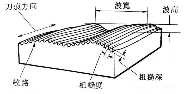 粗糙对什么