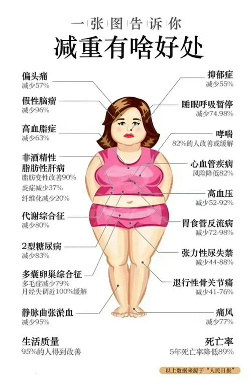 减肥会引起什么病