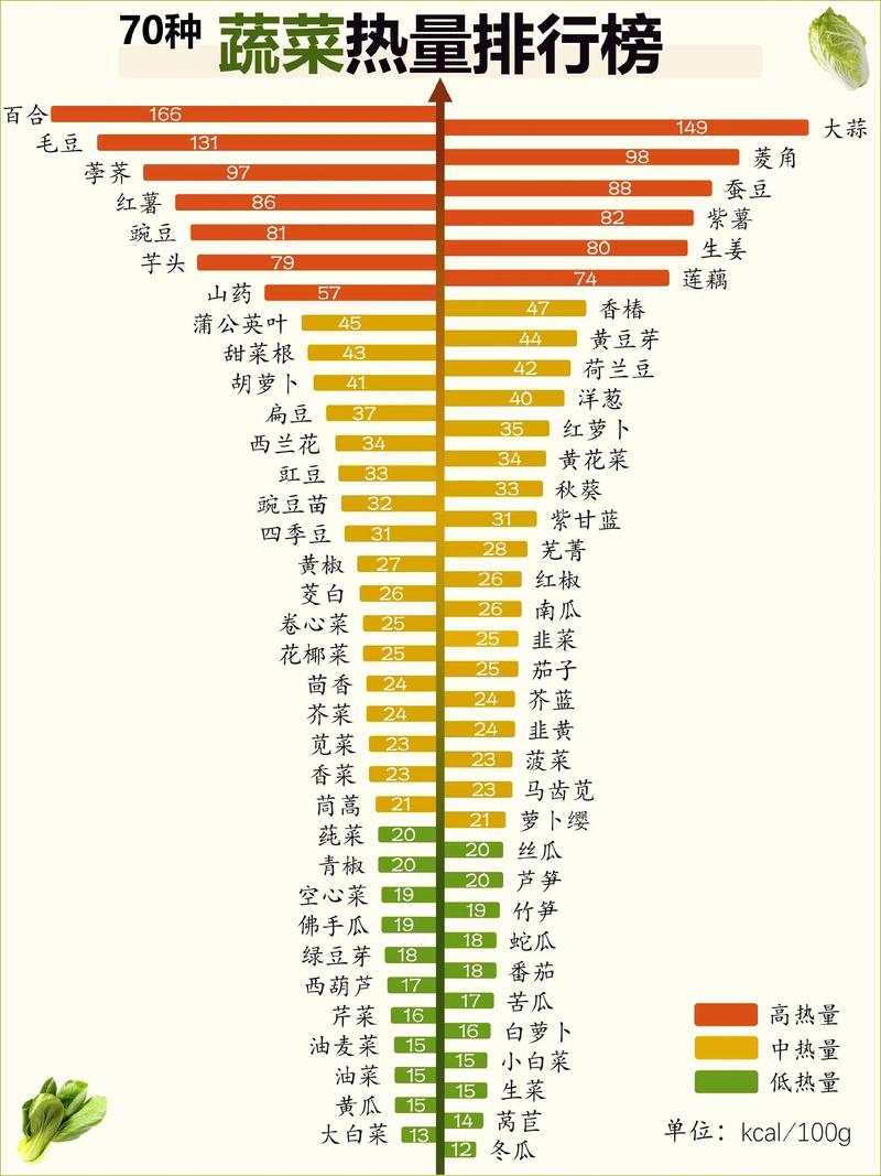 什么蔬菜热量最低