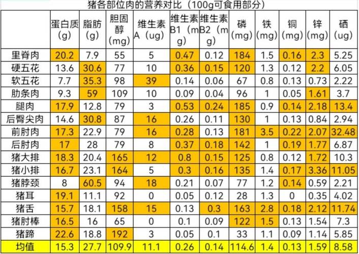 肉里有什么营养