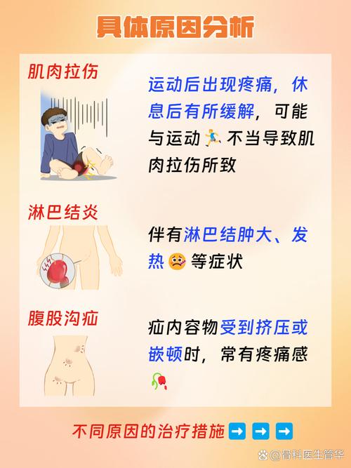 大腿根疼是为什么
