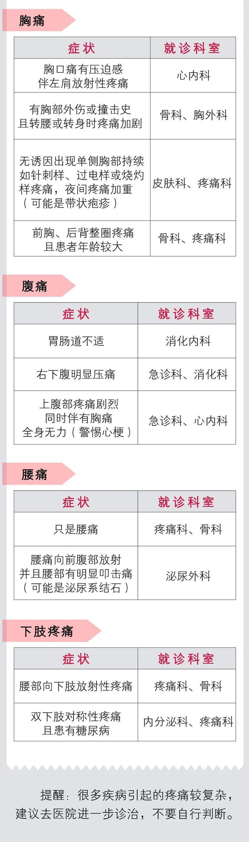 右边腰疼挂什么科