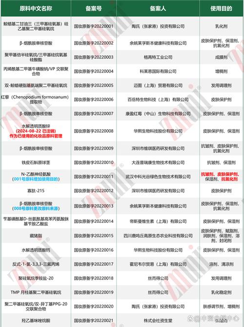 中国化妆品原料最新目录