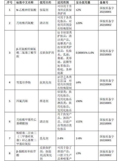 最新化妆品原料简介