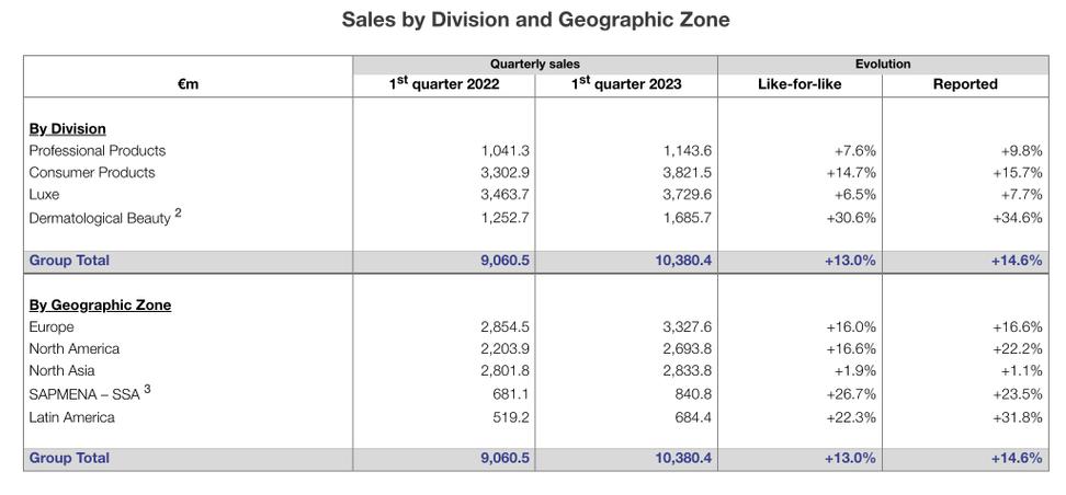 欧莱雅最新供应商分析