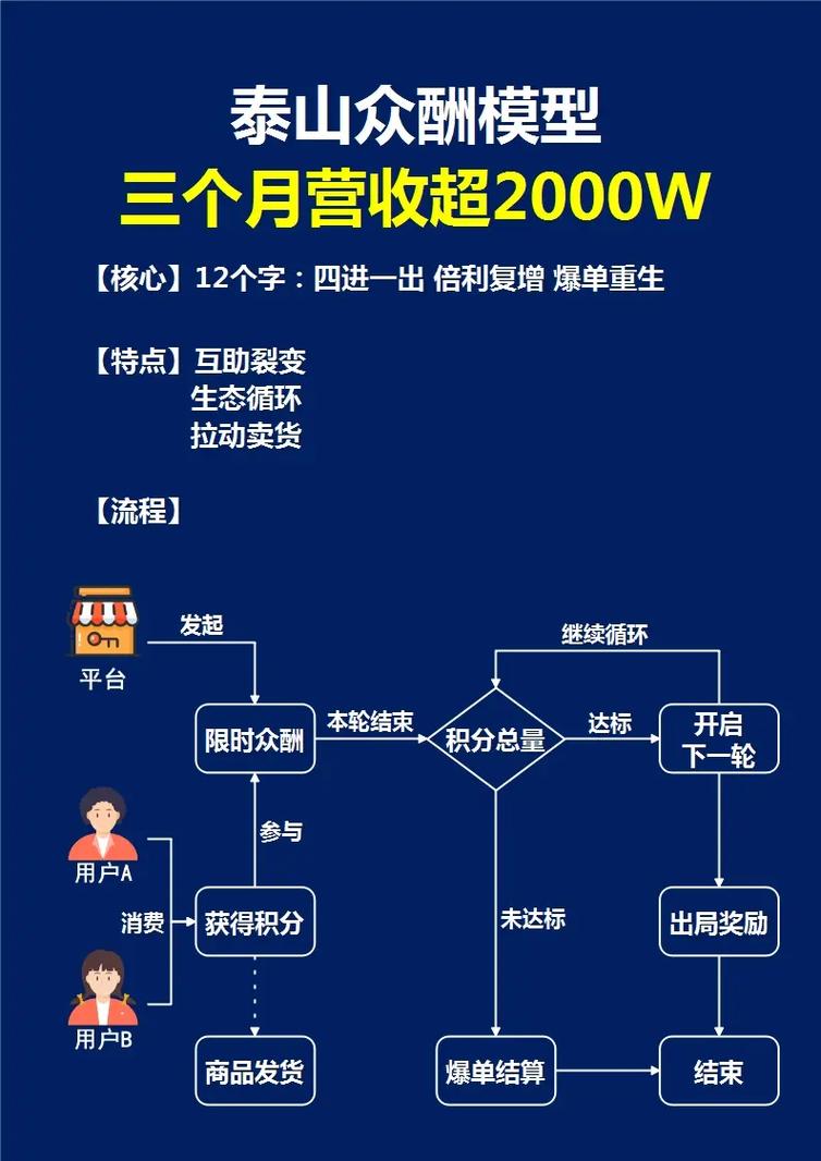 美容行业众筹最新模式