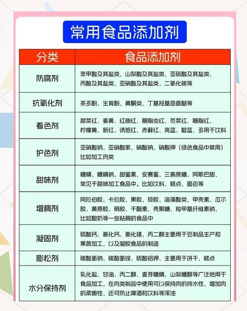 最新食品添加剂申要求