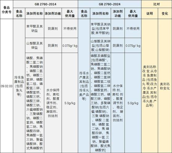 最新食品添加剂申要求
