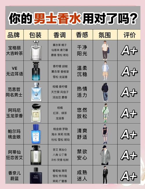最新款的香水有几种