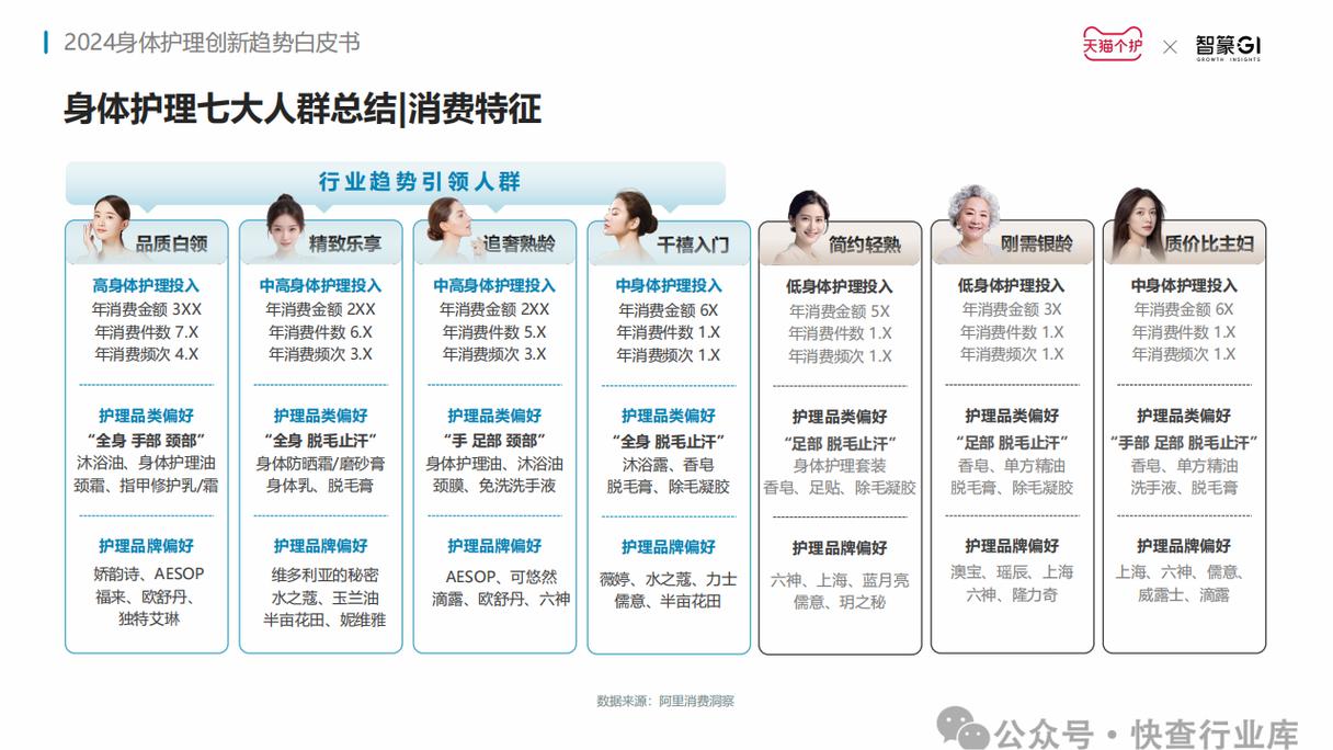 最新身体护理研究报告