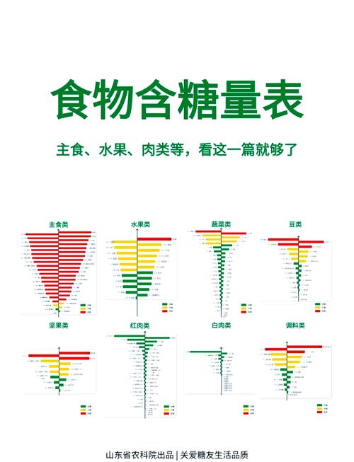 什么食物含糖量低