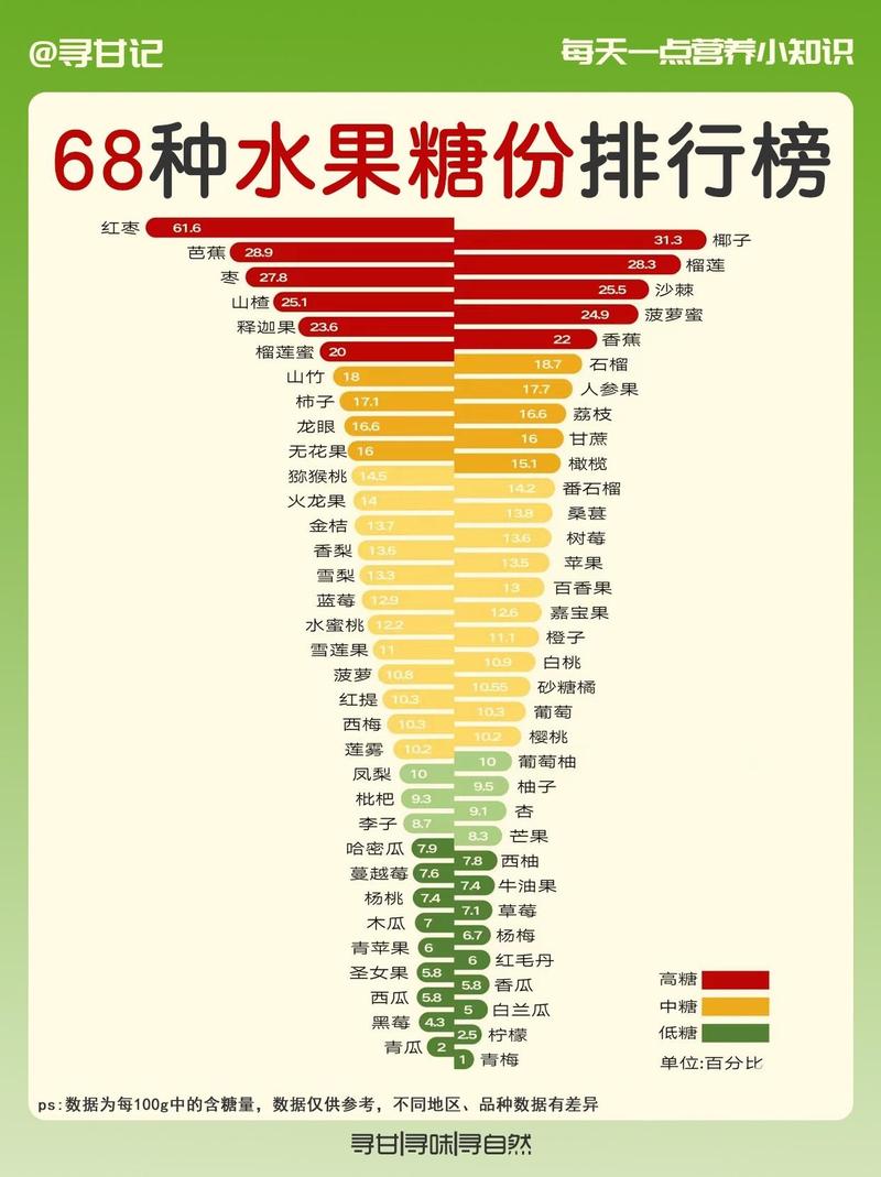 什么水果糖分少