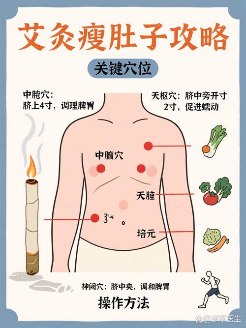 艾灸减肥灸什么穴位