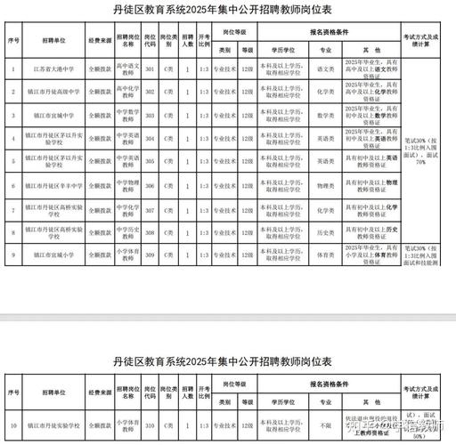 丹徒区最新招聘