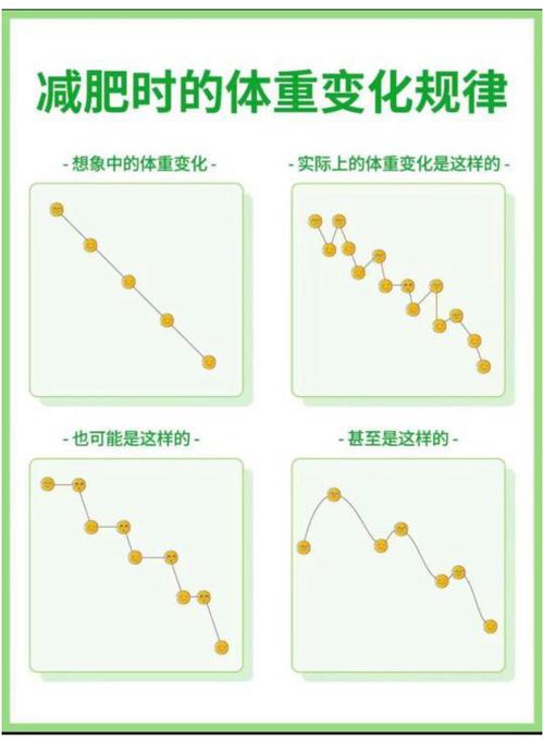 减肥为什么体重不变