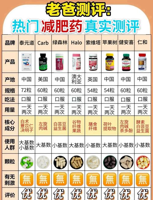 吃什么药能快速减肥