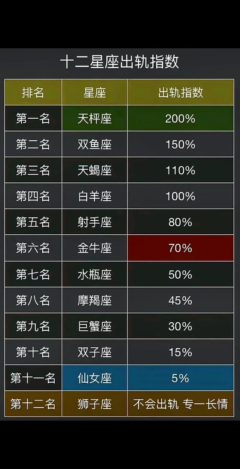 什么星座容易出轨