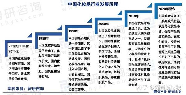 化妆品行业最新新闻