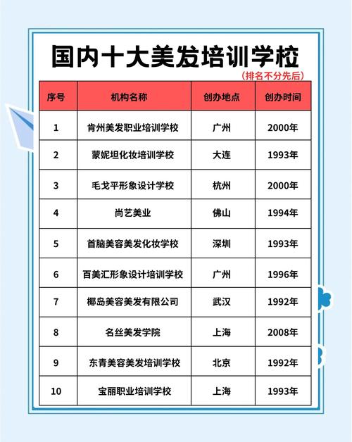 全国美发学校最新排名