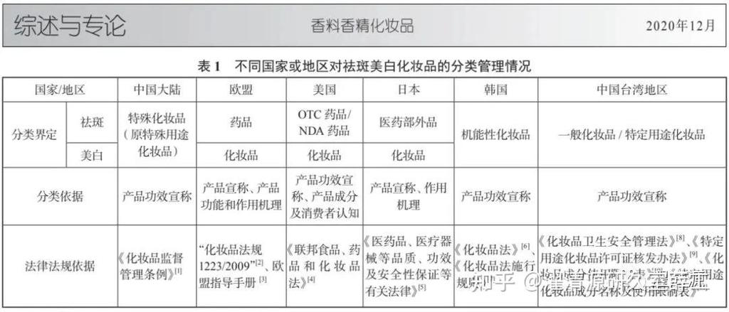 最新化妆品法规