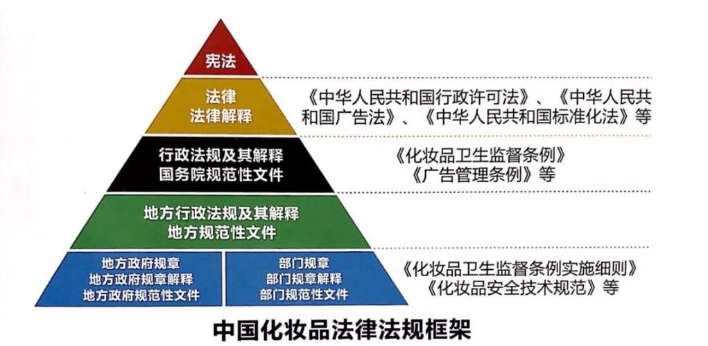 化妆品最新的法规