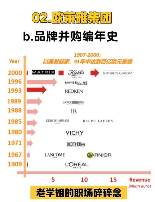 欧莱雅公司最新消息