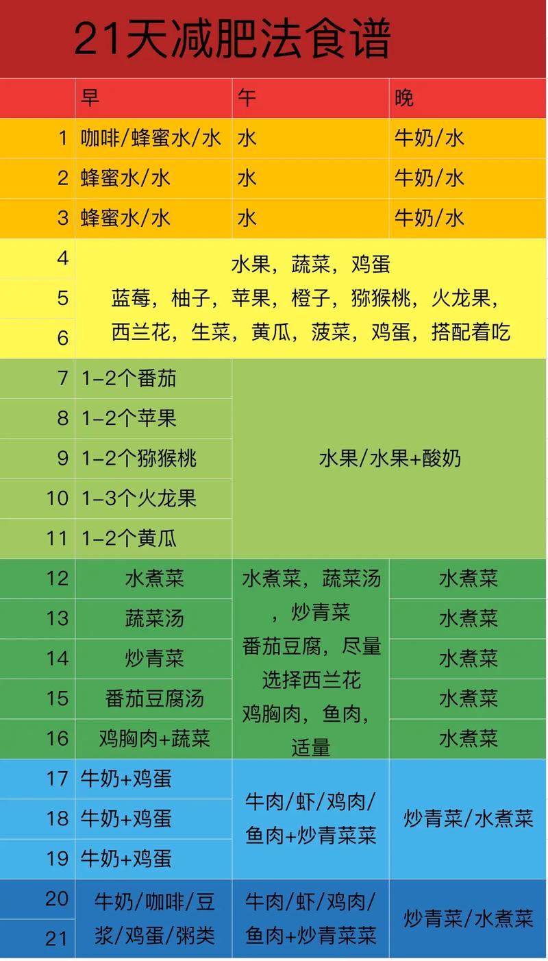 21天减肥法第一阶段能吃点什么