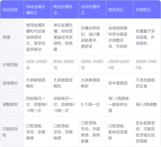 什么时候整牙最好