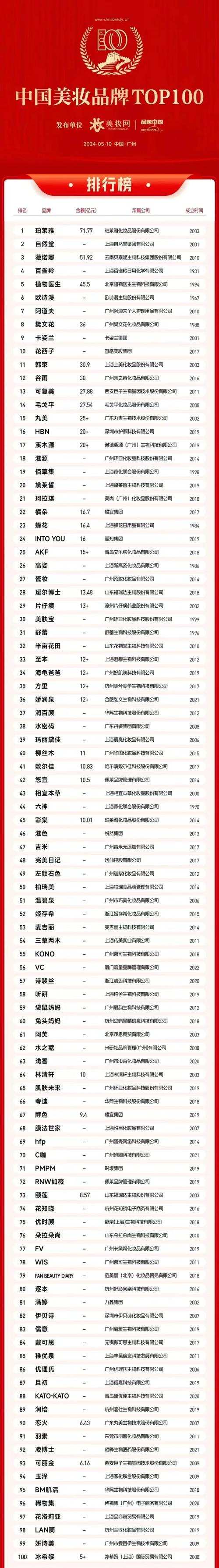 护肤品销量排行榜10强